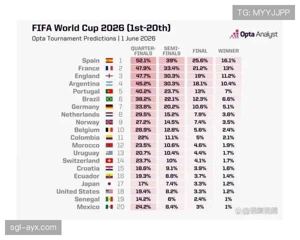 2026世界杯小组第一是否决定夺冠概率